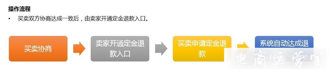 雙11預售訂單沒有付尾款-定金會退嗎?淘寶買家可以申請定金退款嗎?